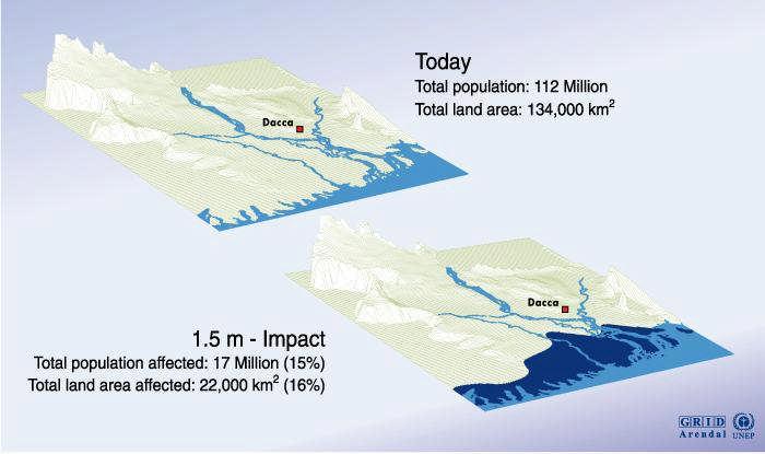 It Will Get Worse Likely Impact of Sea Level Rise on Low Lying Lands: BANGLADESH Today Total population: 112 million Total land area: 134,000 km 2 If sea level rises 1.