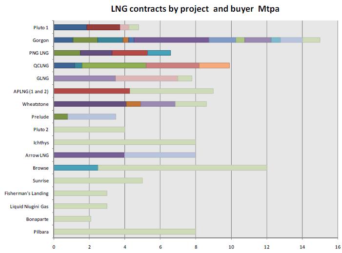 Asian LNG markets are robust, with opportunities for long term contracting Asian LNG Supply and Demand LNG Contracts by project and buyer Mtpa mmtpa 160 140 120 100 80 60 40 20 0 Uncontracted LNG