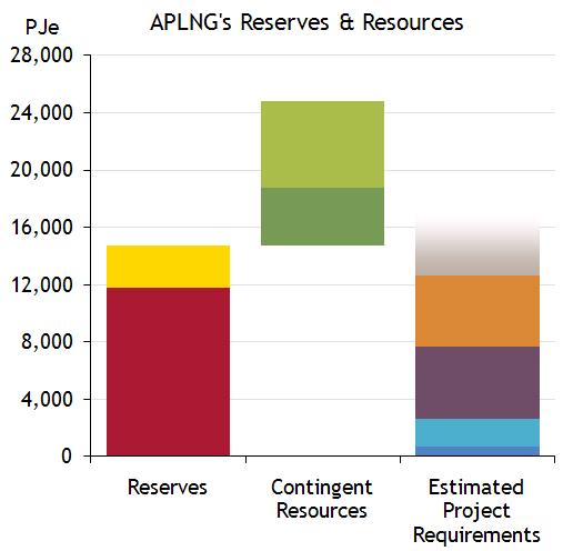 Upstream Production Costs APLNG has sufficient gas to underpin two trains, with 3P reserves of 14,742 PJ and an additional 10,050 PJ of contingent resources APLNG Reserves and Resources Upstream Gas