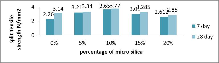 Figure7: Graphical representation of M30 split tensile strength by replacement of 40% copper Split tensile strength is plotted against various percentages of micro silica.