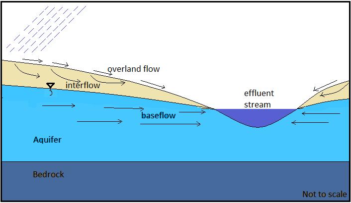 Figure 2.5 A schematic section showing the various components those contribute to the total discharge of a stream.