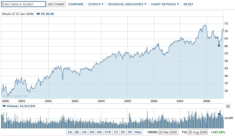 P&G: A decade of