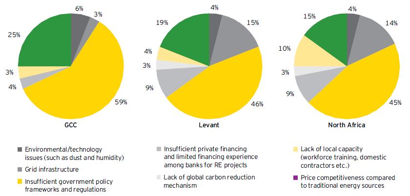 Main barriers to RE investments by MENA Areas Most important barriers/challenges to the development of cleantech 2014 Insufficient government policy largest, and growing barrier.