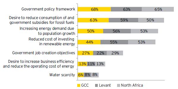 Main drivers to RE investments by MENA Areas Main drivers of cleantech growth - the three most important drivers for each area Increasing energy demand due to population growth has moved to second in