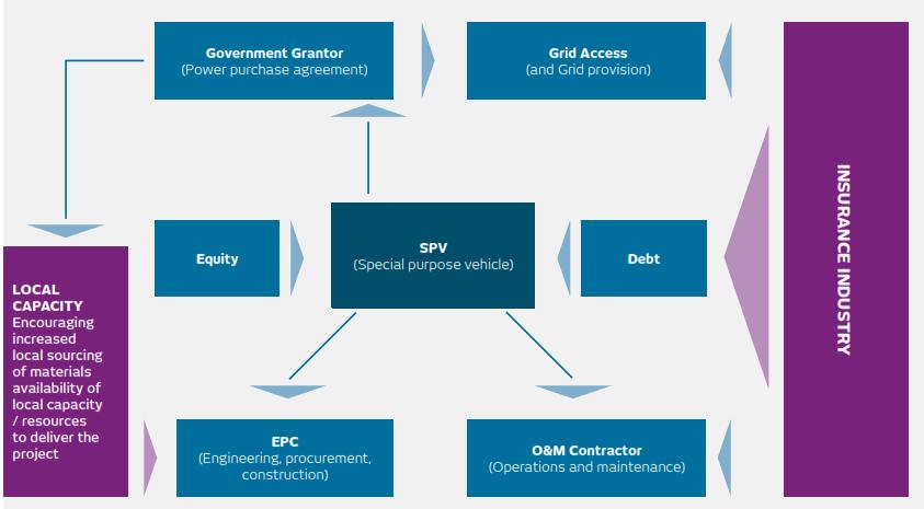 Model for structuring large project financing A SPV established through which finance can flow. The SPV contracts both EPC and O&M to carry on the project.