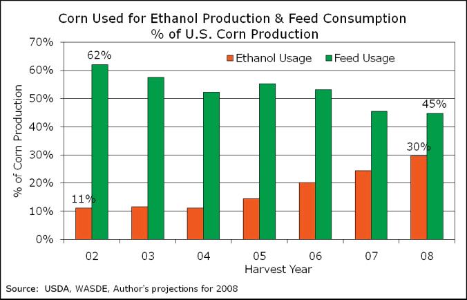 Fuels Standard outlined in the Energy Independence and Security Act of 2007 enacted in December 2007, will continue to strongly encourage ethanol production.