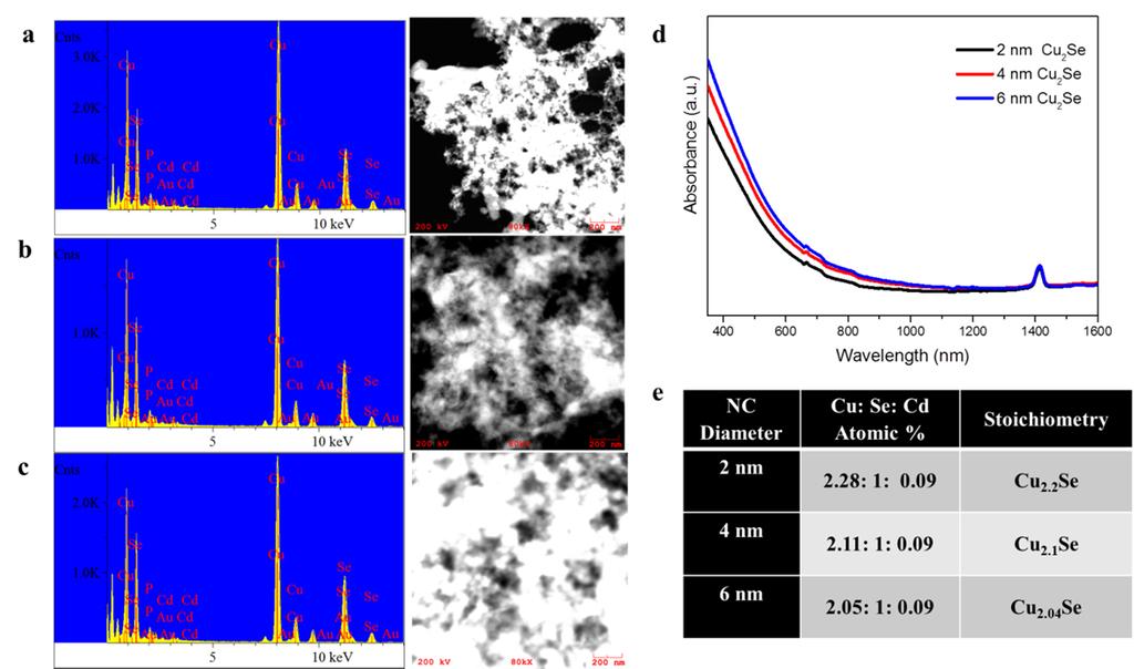 Supplementary Figure 1. Energy-dispersive X-ray spectroscopy (EDS) of a wide-field of a) 2 nm, b) 4 nm and c) 6 nm Cu 2 Se nanocrystals (NCs), respectively.