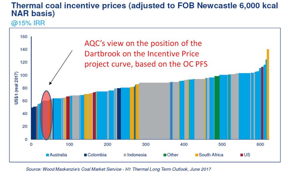 Figure 7 Thermal coal project incentive curve Existing mines in the Hunter Valley are estimated to exhaust their remaining economic reserves over the next 15 years.