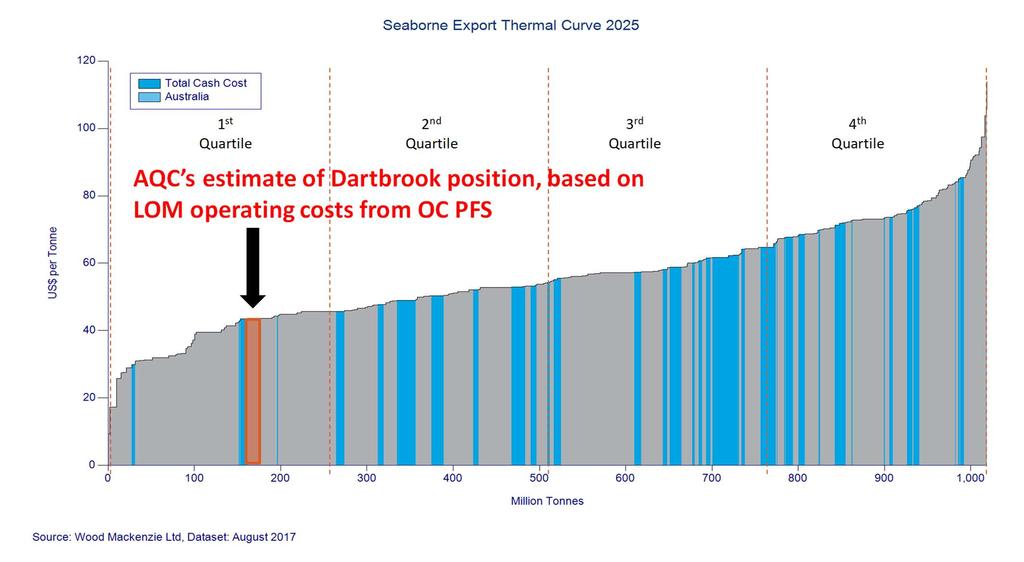 Dartbrook coal is well placed on the global seaborne coal cost curve with respect to its average costs of production.