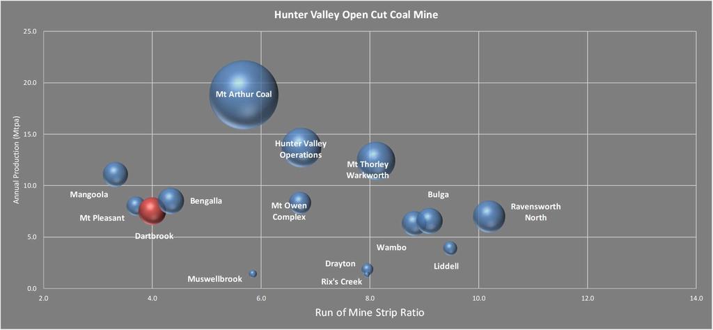 The Hunter Valley coal region is renowned for its large scale, low cost high quality operating mines.