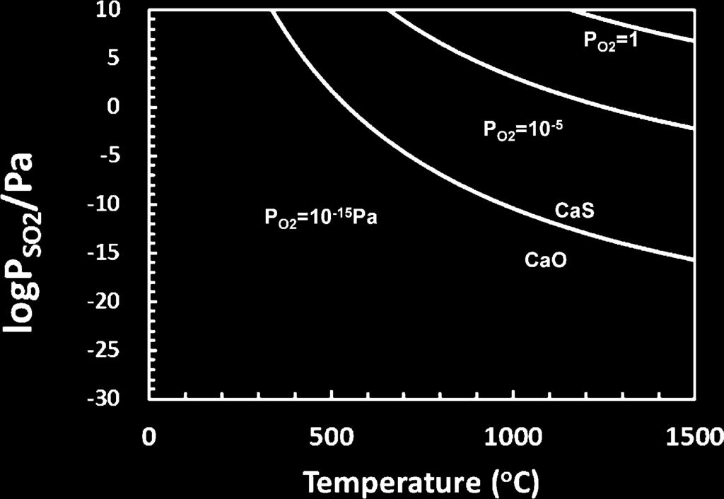 4 at 300 C). On the other hand, CaS is stable more than 584 C, when the equilibrium partial pressure of SO 2 decreases from 0.026 (logp SO2 = 1.59Pa at 584 C) to 3.98 10 11 (logp SO2 = 10.