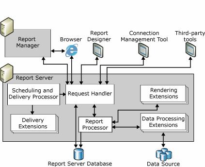 WEB SERVICES ARCHITECTURE Reporting Services uses a Web services architecture and includes a Web-based report server and a Web-based report management application.