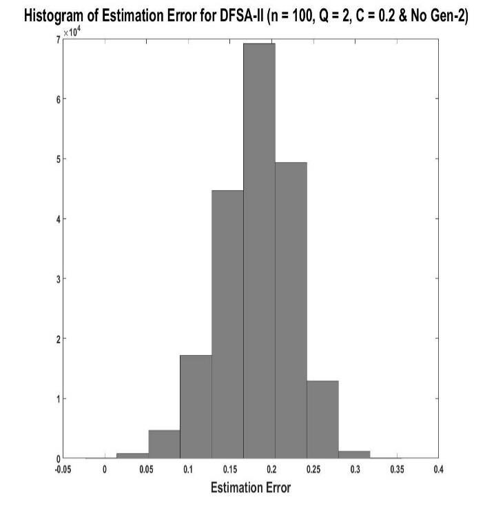 Figure 4.18: Estimation error vs efficiency for DFSA-II (Q = 2 & 4, C = 0.