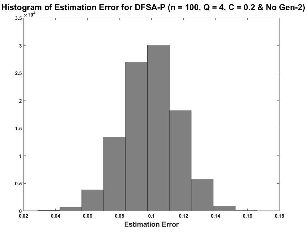 Figure 4.19 shows that the estimation error for this case has a different statistical distribution with non-zero mean.