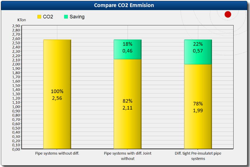 considerable savings in energy loss and GHG emissions Additional savings in energy loss in fully