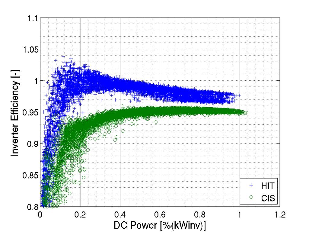 Figure 9. Inverter efficiency as a function of input DC power normalized to inverter power (2.5kW), five-minute averaged data set.