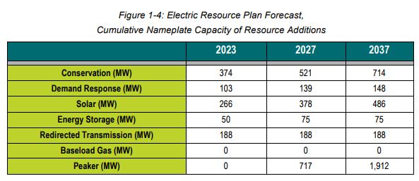 Very difficult if not impossible for approval to build new thermal capacity in PNW WA and CA considered 100% clean energy bills this past session that would prohibit new thermal plants In PSE IRP,