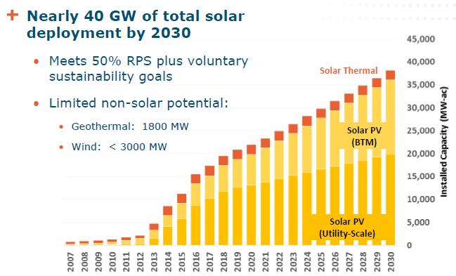 Expected solar buildout in