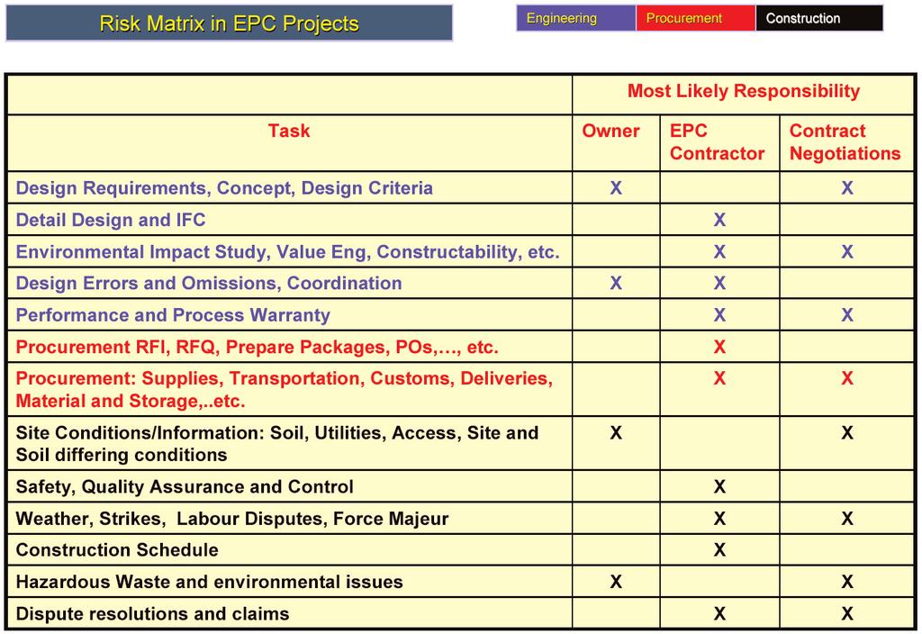 Table 1 - General Risk Matrix vs.