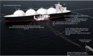 Autonomous Transfer System (ATS) leverage Fully Autonomous LNG Transfer System for LNG export/ import terminals No jetty, no