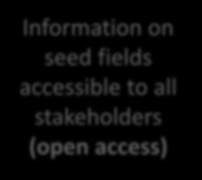 (e-certification) Database of -Seed sellers -Seed producers -Certifiers -Seed buyers -Logistic providers -Resource consultants -Knowledge