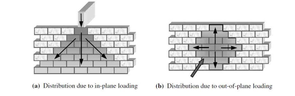 It is essential when constructing brickwork walls to ensure that the individual units are bonding together in a manner which will distribute the applied loading throughout the brickwork.
