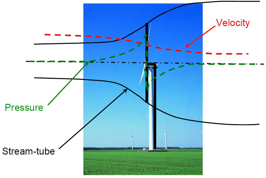 Wind Generation Models Create hypothetical wind farm Wind flow modeling using WAsP (common linear wind flow model) Gross energy and Wake Loss modeling using WindFarmer software Combine hourly