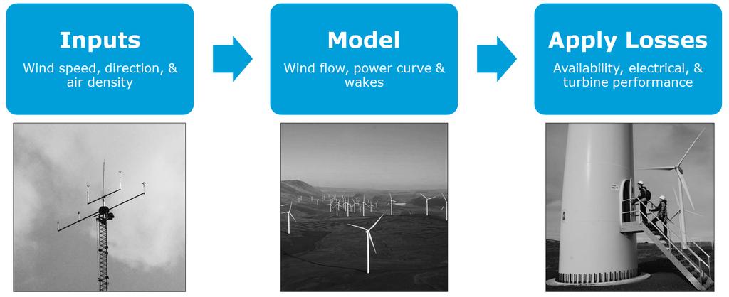 Wind Generation Modeling For each hypothetical wind farm: 1,000 hourly time series of