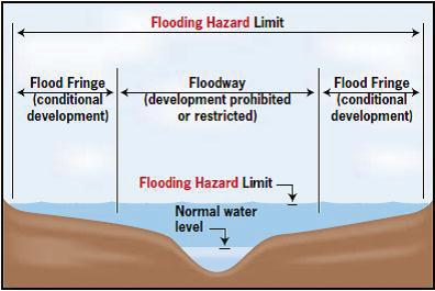 Lawrence River System and large inland lakes, rivers and stream system and hazardous sites (MNR, 2001)) Two Zone Concept: Exceptions to the One Zone Concept exist where the Two Zone Concept has been