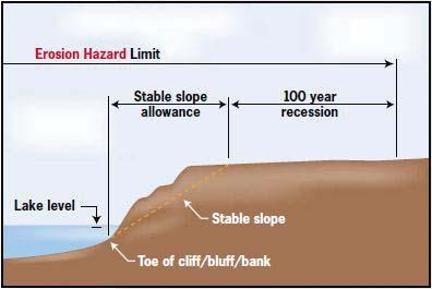 Lake Ontario Shoreline Erosion Hazard: The extent of the erosion hazard along the Lake Ontario Shoreline includes the combined effect of the following: Dynamic Beach Hazard Limit (a) a stable slope