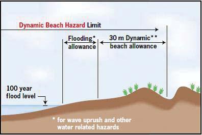 Erosion Hazard Limit (Erosion Hazard Limit see also Understanding Natural Hazards Great Lakes St.