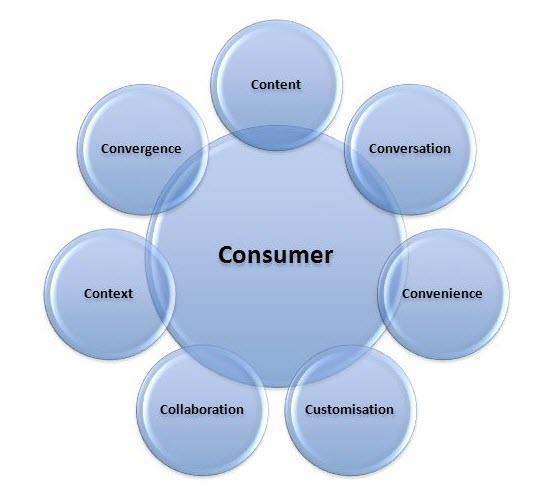 The 7 C s of digital marketing 1. Content 2. Conversation 3.