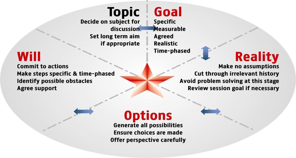 The Coaching Conversation The GROW Model: You might consider using this model to coach yourself or others through change. For more information, go to John Whitmore s book Coaching for Performance.