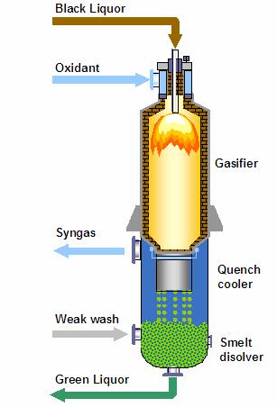 Increased causticizing demand Sulfur is released to the gas in the gasifier Co-absorption