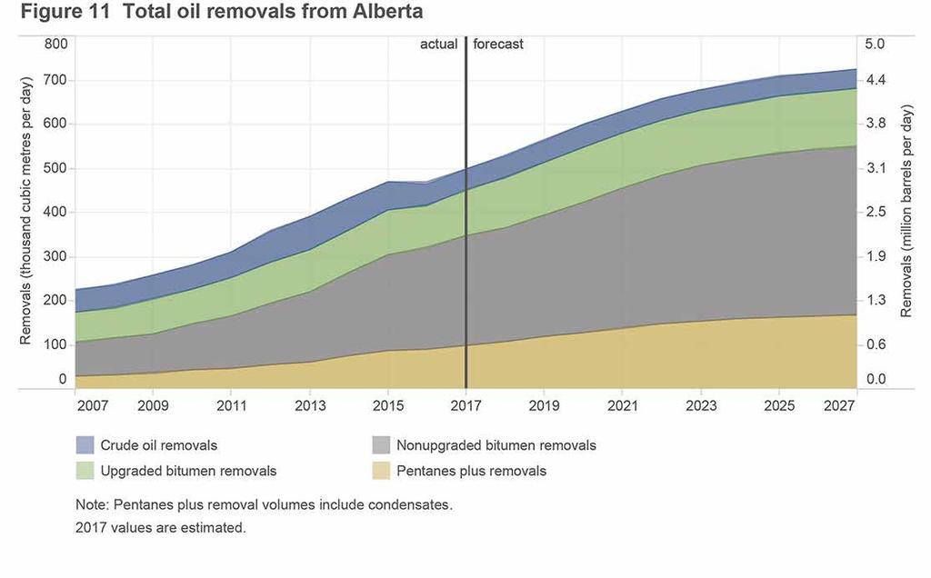 In 2017, removals of conventional crude oil, pentanes plus, upgraded bitumen, and nonupgraded bitumen were an estimated 497.