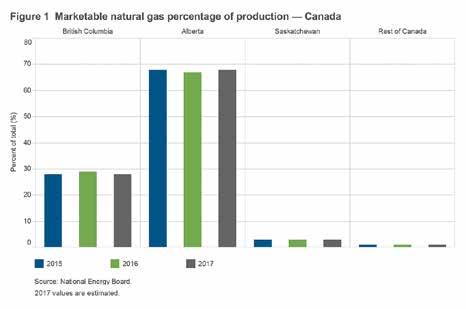 differential is expected to widen in the short term due to a lack of export infrastructure that would allow the growing western Canadian supply to access new markets.