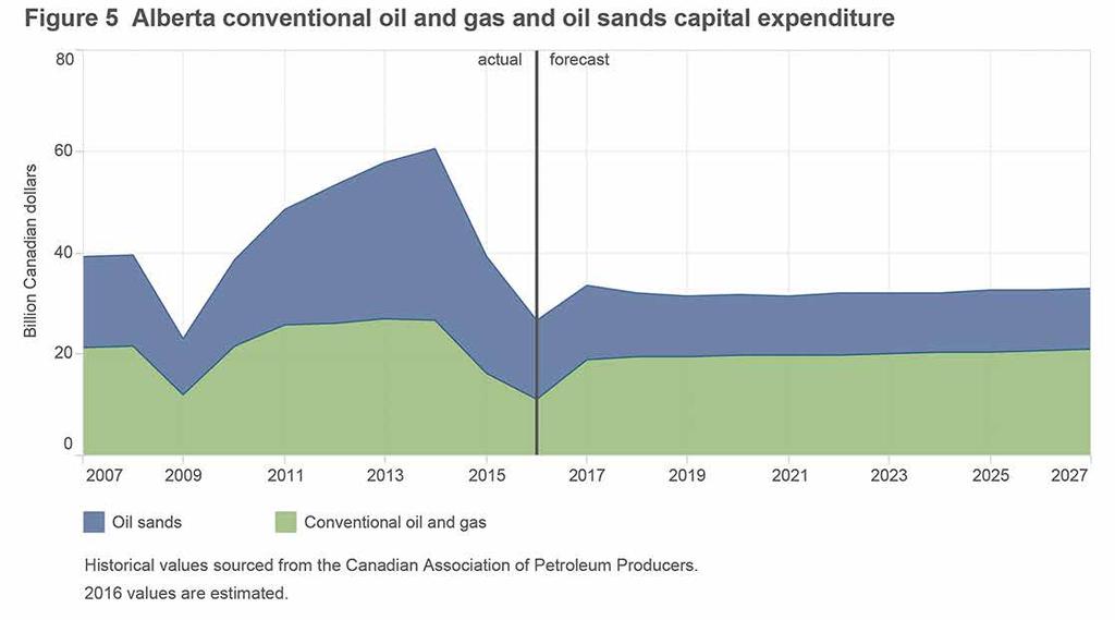 CAPITAL EXPENDITURES Following two consecutive years of declining investment, total capital expenditures in the conventional oil and gas and oil sands sectors increased by 26 per cent between 2016