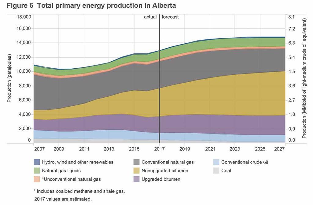 PRODUCTION AND DEMAND Following no increase in production in 2016, total primary energy 4 produced in Alberta grew in 2017, primarily as a result of growth in the oil sands sector following a return