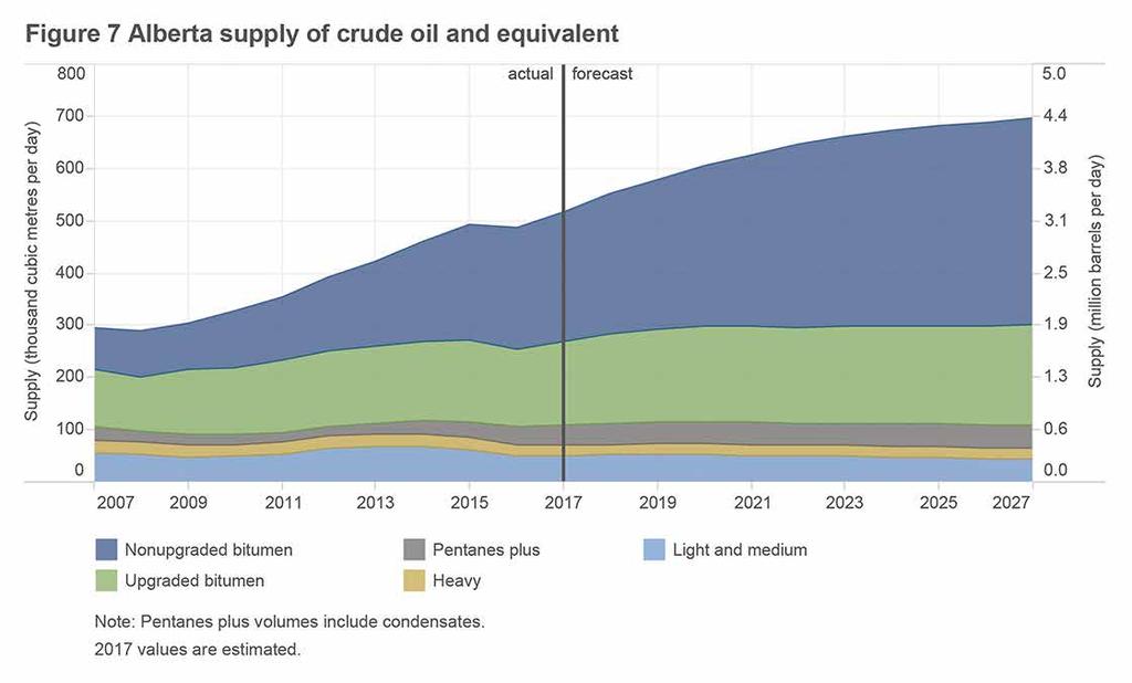 The increase is attributed to growth in supply of upgraded and nonupgraded bitumen and pentanes plus, which more than offset declines in conventional crude oil production.
