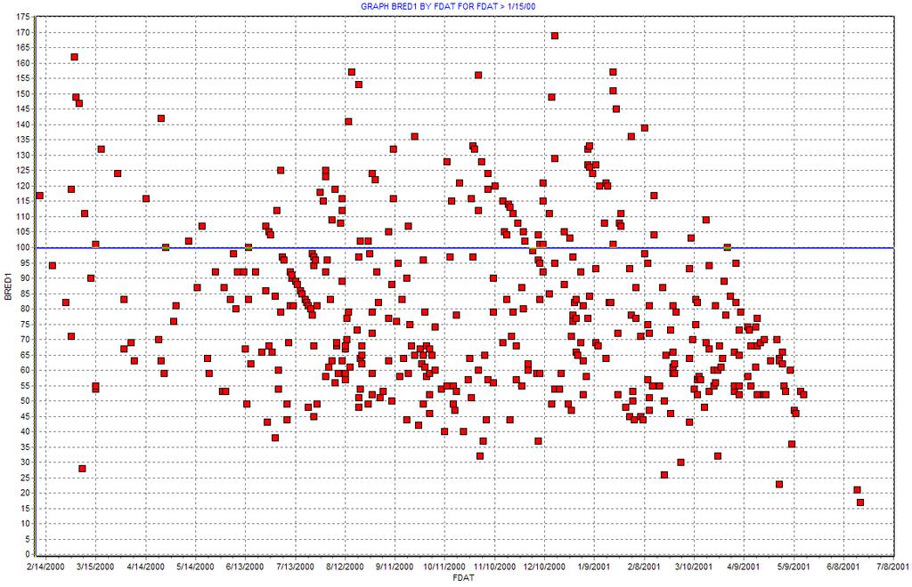 Distribution of DIM at 1st AI Service: Farm 1 DIM at 1 st AI Mar, 2000 Jun, 2001 Fresh Date Figure 1.