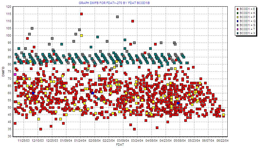 Distribution of DIM at 1st AI Service: Farm 2 DIM at 1 st AI Nov, 2003 Jun, 2004 Fresh Date Figure 2.