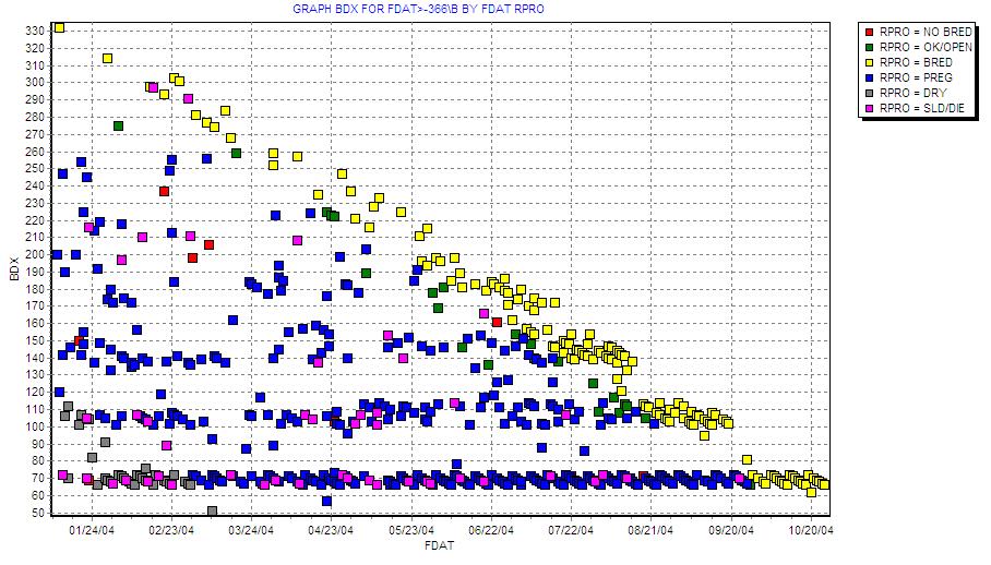 Distribution of DIM at latest AI Service: Farm 3 DIM at most recent AI Resynch 3 Resynch 2 Resynch 1 Presynch / Ovsynch Figure 4.