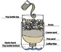 CIVL 1101 Introduction to 5/15 Gravity Granular-Media Gravity filtration through beds of granular media is the most common method removing colloidal impurities in water