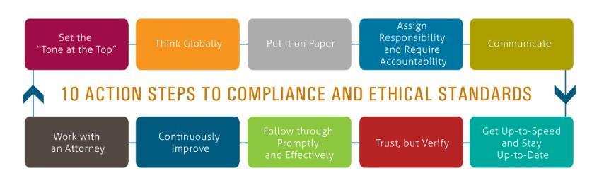 Setting the Tone at the Top Compliance and ethical practices start with the board.