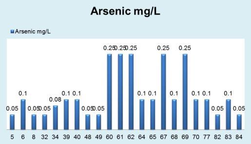 Table 1 (samples showing arsenic concentration 0.05mg/L or above) S. Sampling Area Arsenic mg/l 5 UC Matiari Kacho 0.05 6 UC Matiari Kacho 0.1 8 UC Matiari Memon colony 0.