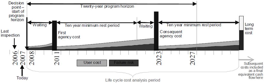 Life-Cycle Cost Analysis Short-Term LCCA All costs incurred on a bridge within the program horizon and runs in the context of a set of work candidates specified by users, generated by BrM, or a
