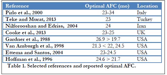 What is the optimum age at first calving (AFC)?