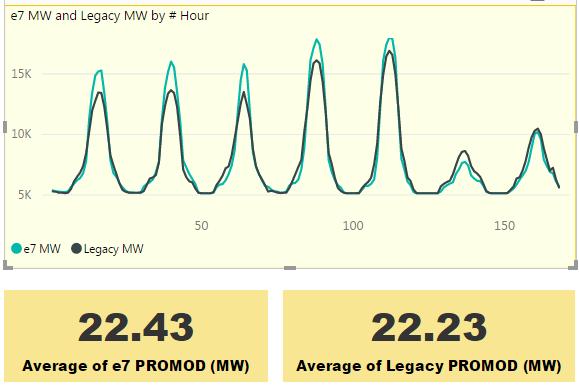 As shown in Figure 2, hydro units at the system level are running more during peak hours in e7 except for the weekends (low load hours versus to the high load hours of weekdays) comparing