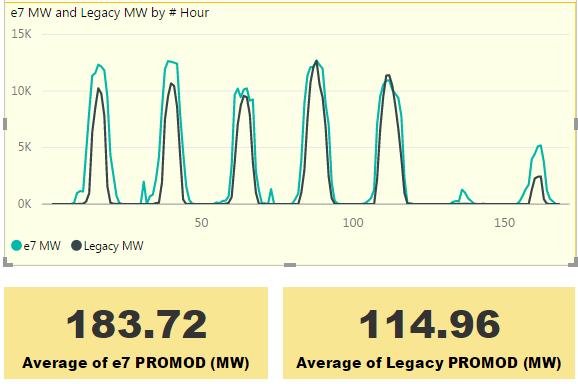 ABB ABILIT Y PROMOD ANALYSIS 1. In the legacy PROMOD, hydro units are dispatched from high capacity factor to low capacity factor.
