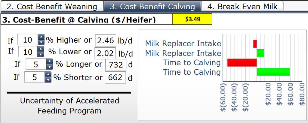 -$6.1 -$52 $13 $59 Figure 2. The cost-benefit of an accelerated calf feeding program at calving 4.